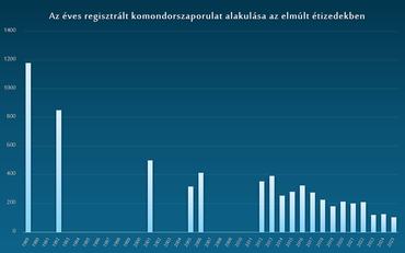 Az éves regisztrált komondorszaporulat alakulása az elmúlt évtizedekben