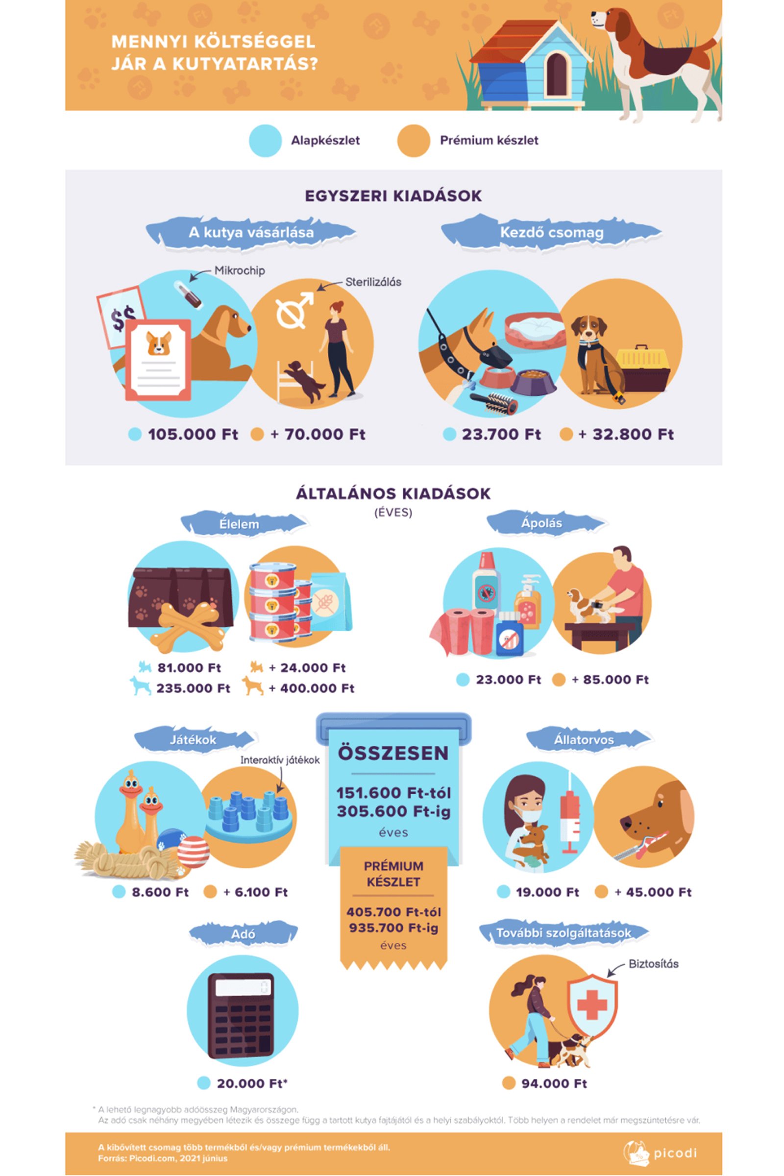 kutya info mennyibe kerül