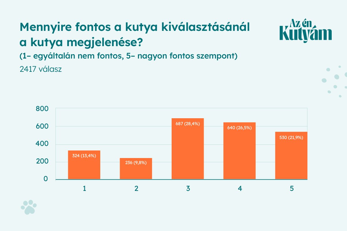 Magyar Kutyás Körkép eredmény
