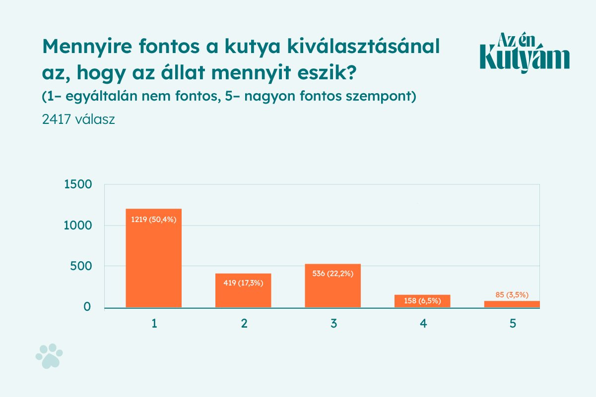 Magyar Kutyás Körkép eredmény