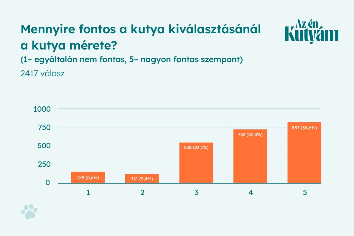 Magyar Kutyás Körkép eredmény