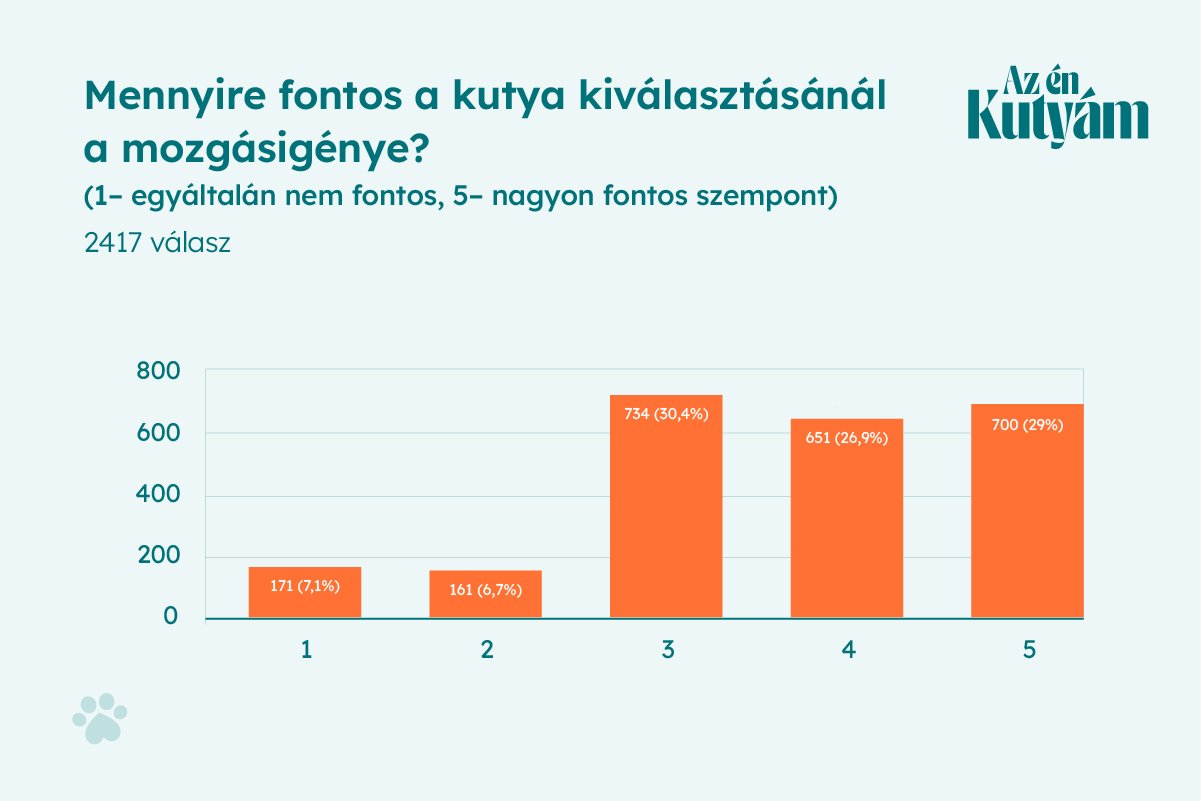 Magyar Kutyás Körkép eredmény