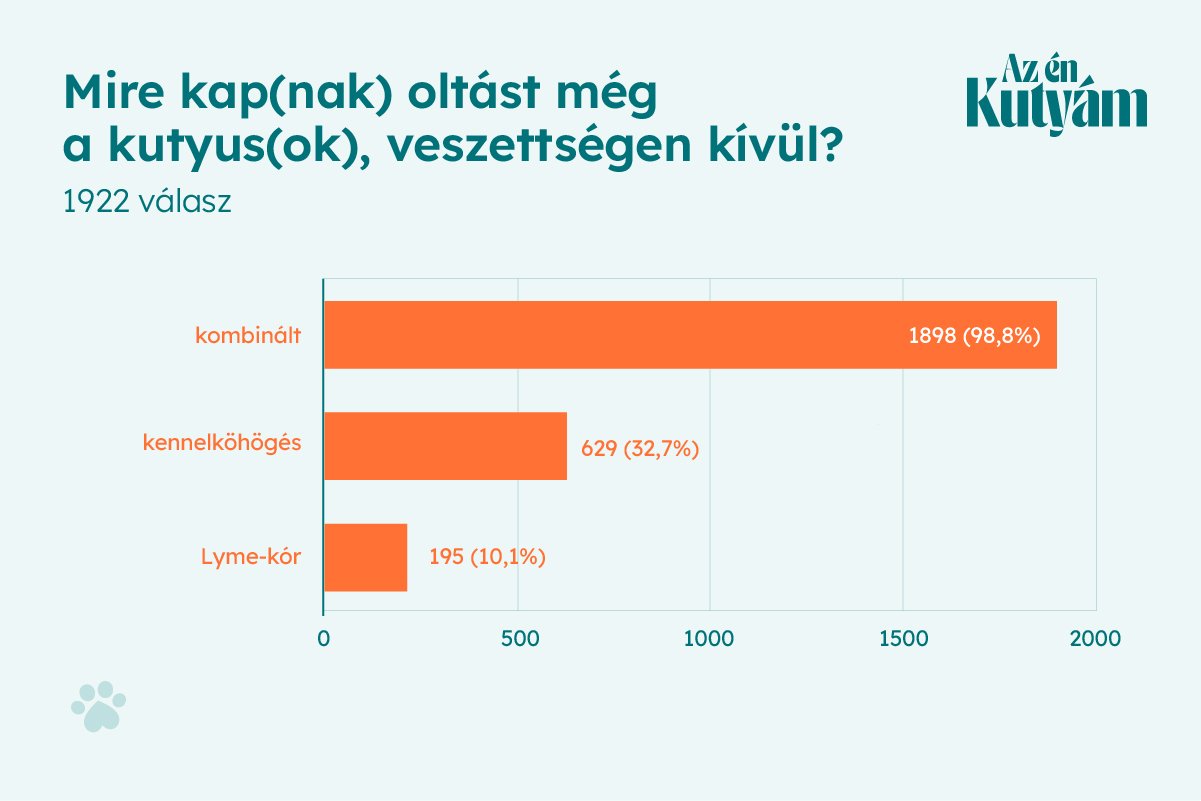 Magyar Kutyás Körkép eredmény